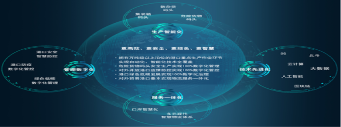 江苏智慧港口建设行动方案（2022—2025年）出台